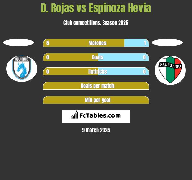 D. Rojas vs Espinoza Hevia h2h player stats