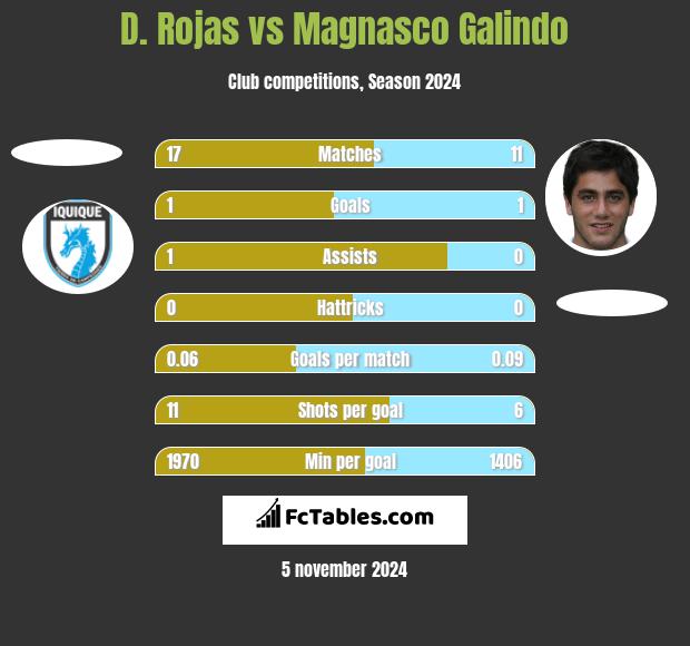 D. Rojas vs Magnasco Galindo h2h player stats