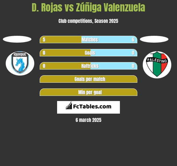 D. Rojas vs Zúñiga Valenzuela h2h player stats