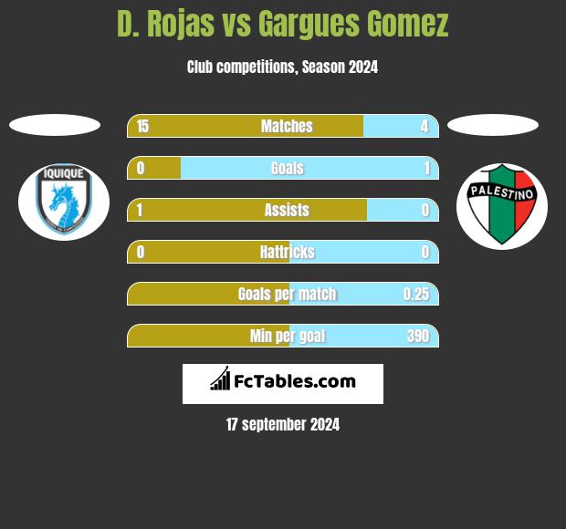 D. Rojas vs Gargues Gomez h2h player stats