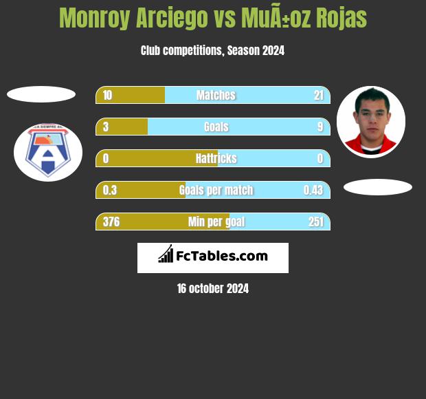 Monroy Arciego vs MuÃ±oz Rojas h2h player stats