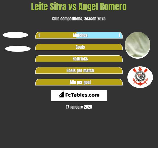 Leite Silva vs Angel Romero h2h player stats