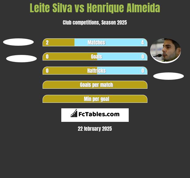 Leite Silva vs Henrique Almeida h2h player stats