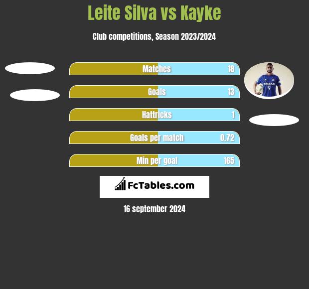 Leite Silva vs Kayke h2h player stats