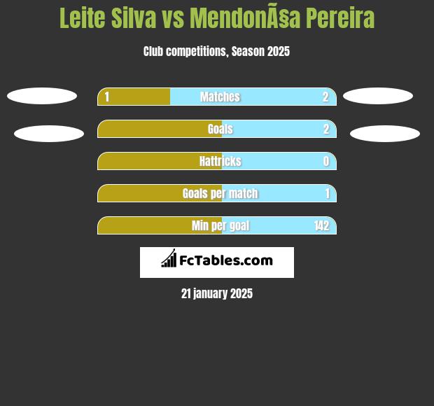 Leite Silva vs MendonÃ§a Pereira h2h player stats