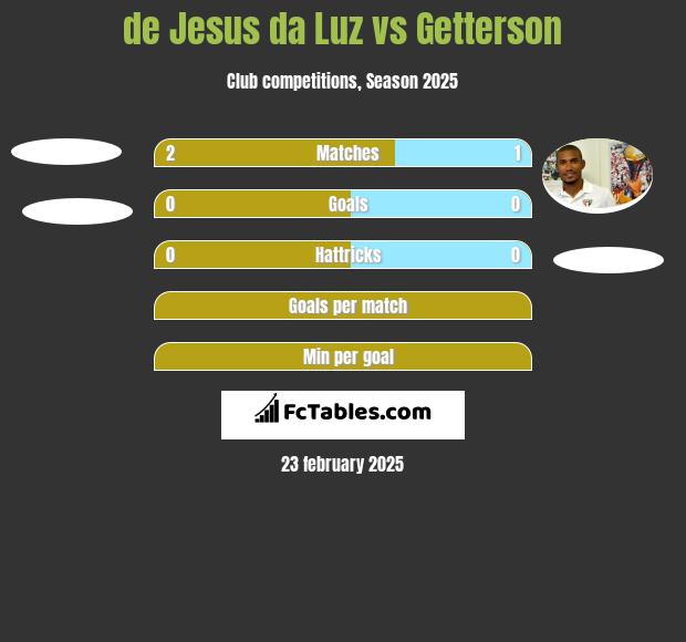 de Jesus da Luz vs Getterson h2h player stats