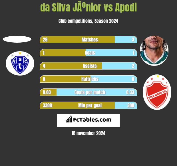 da Silva JÃºnior vs Apodi h2h player stats