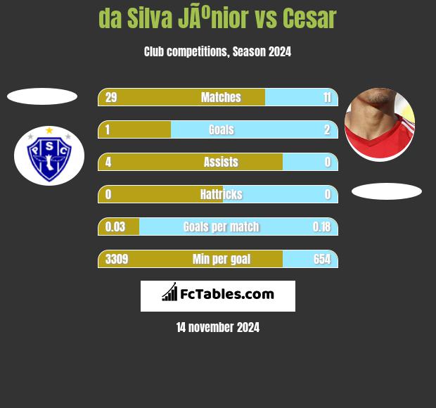 da Silva JÃºnior vs Cesar h2h player stats