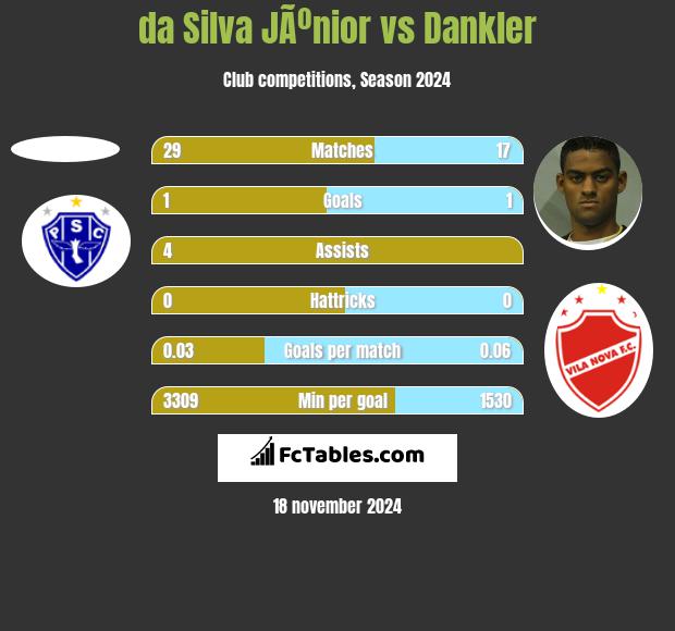 da Silva JÃºnior vs Dankler h2h player stats