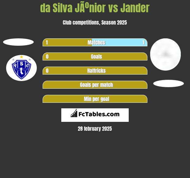 da Silva JÃºnior vs Jander h2h player stats