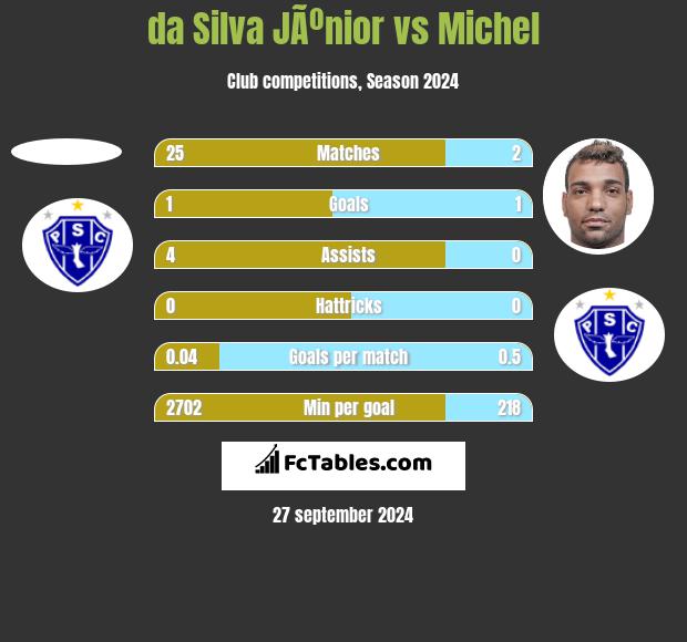 da Silva JÃºnior vs Michel h2h player stats