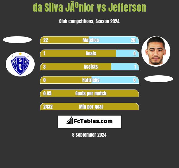 da Silva JÃºnior vs Jefferson h2h player stats