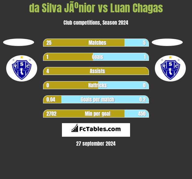 da Silva JÃºnior vs Luan Chagas h2h player stats