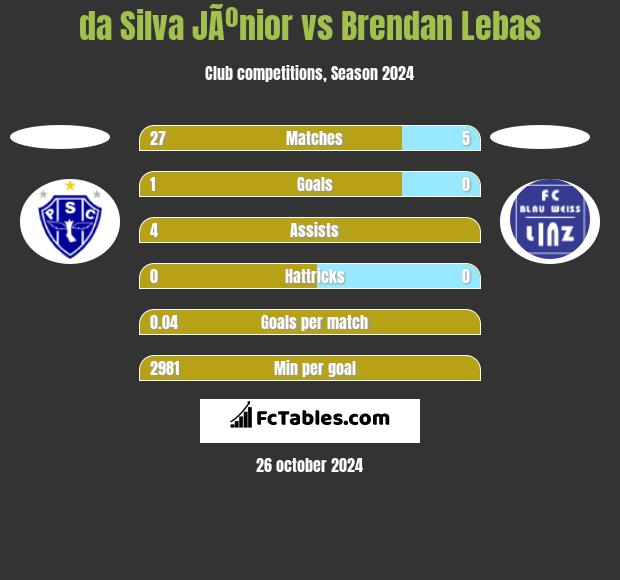 da Silva JÃºnior vs Brendan Lebas h2h player stats