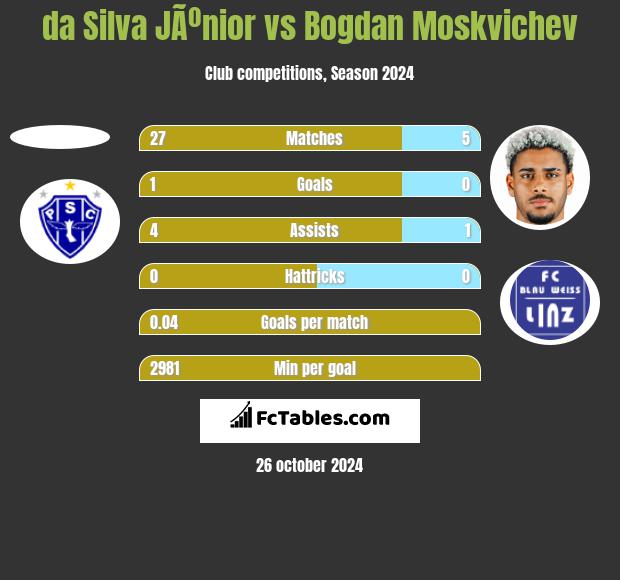 da Silva JÃºnior vs Bogdan Moskvichev h2h player stats