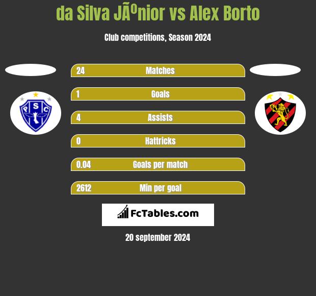 da Silva JÃºnior vs Alex Borto h2h player stats