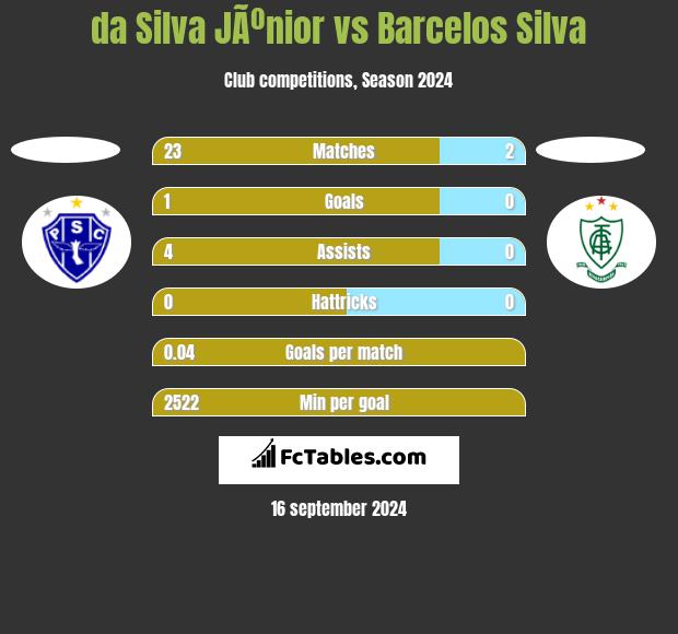 da Silva JÃºnior vs Barcelos Silva h2h player stats