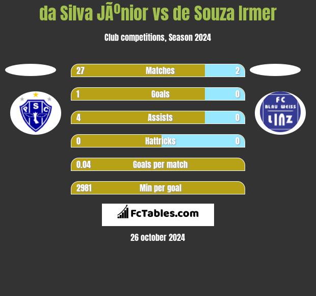 da Silva JÃºnior vs de Souza Irmer h2h player stats