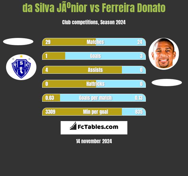 da Silva JÃºnior vs Ferreira Donato h2h player stats