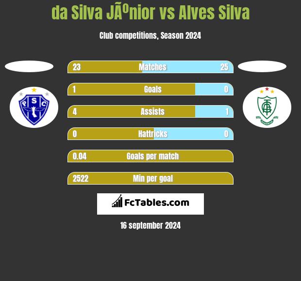 da Silva JÃºnior vs Alves Silva h2h player stats