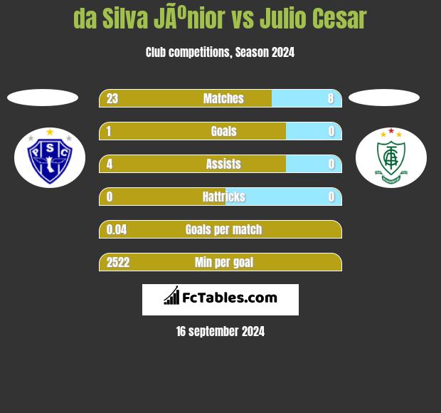 da Silva JÃºnior vs Julio Cesar h2h player stats