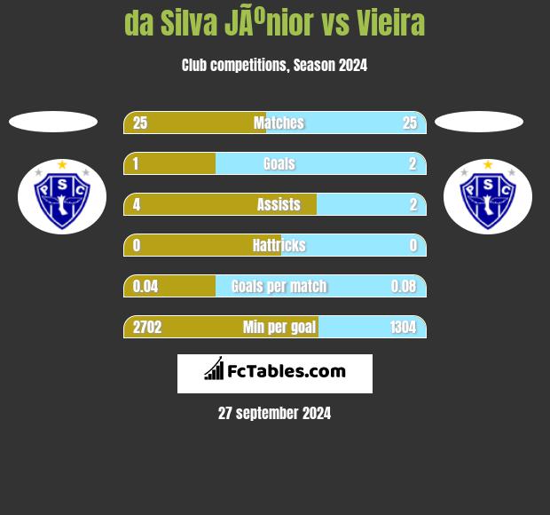 da Silva JÃºnior vs Vieira h2h player stats