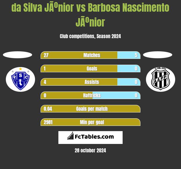 da Silva JÃºnior vs Barbosa Nascimento JÃºnior h2h player stats