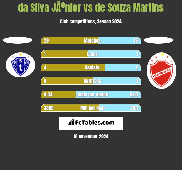 da Silva JÃºnior vs de Souza Martins h2h player stats