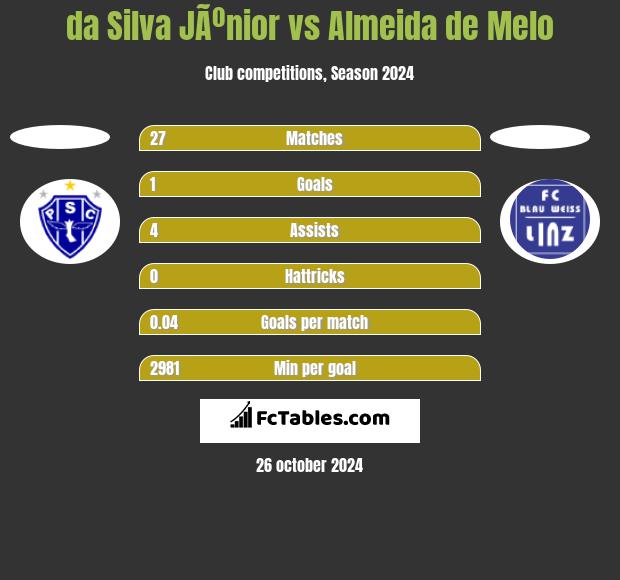 da Silva JÃºnior vs Almeida de Melo h2h player stats