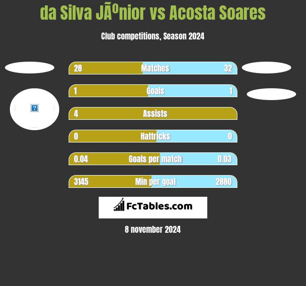 da Silva JÃºnior vs Acosta Soares h2h player stats