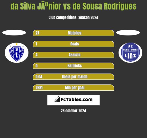 da Silva JÃºnior vs de Sousa Rodrigues h2h player stats