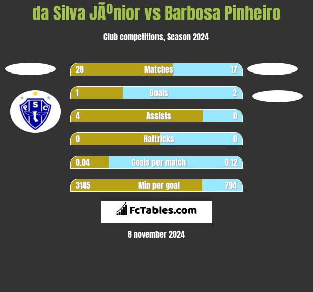 da Silva JÃºnior vs Barbosa Pinheiro h2h player stats