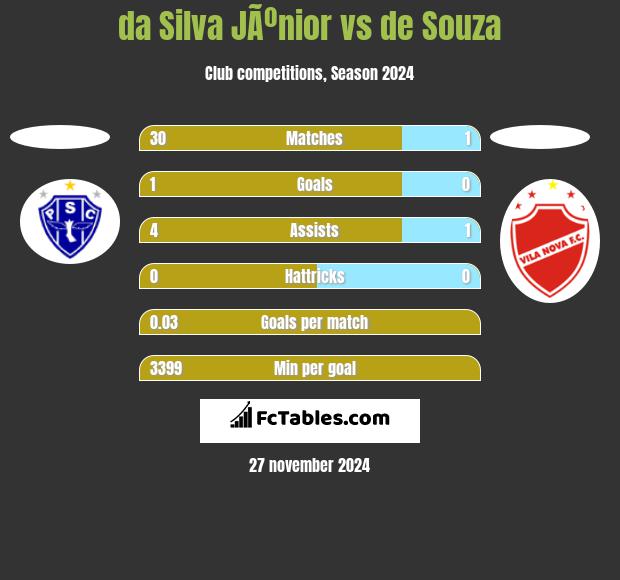 da Silva JÃºnior vs de Souza h2h player stats