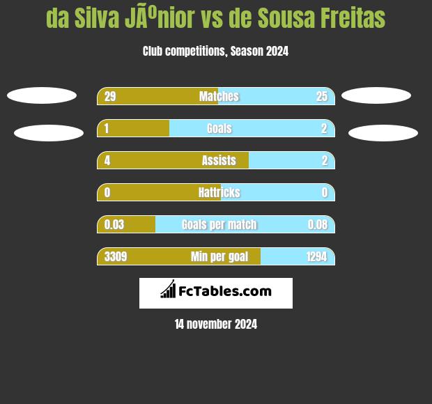 da Silva JÃºnior vs de Sousa Freitas h2h player stats