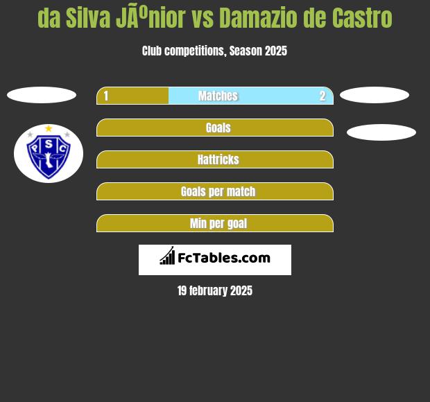 da Silva JÃºnior vs Damazio de Castro h2h player stats