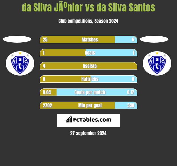 da Silva JÃºnior vs da Silva Santos h2h player stats