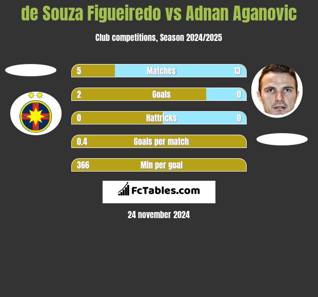 de Souza Figueiredo vs Adnan Aganovic h2h player stats