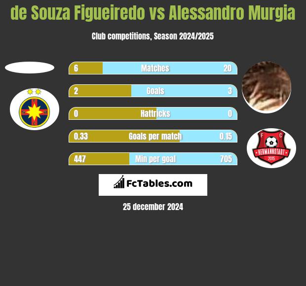 de Souza Figueiredo vs Alessandro Murgia h2h player stats