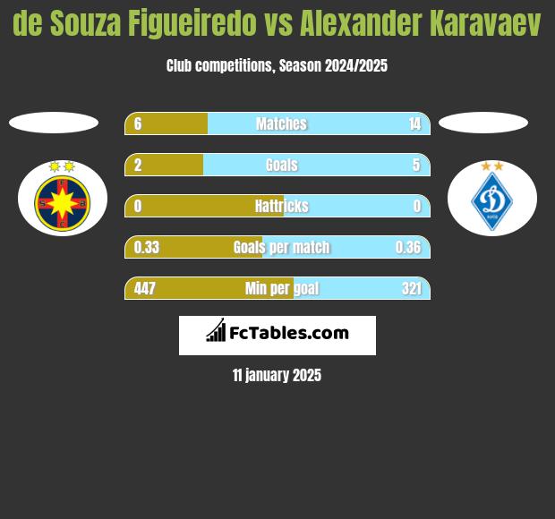 de Souza Figueiredo vs Ołeksandr Karawajew h2h player stats