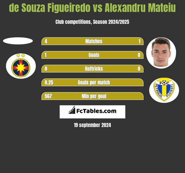 de Souza Figueiredo vs Alexandru Mateiu h2h player stats