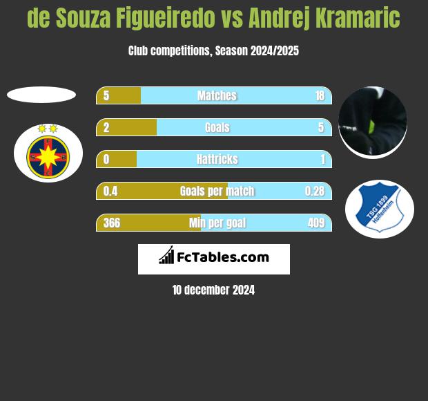 de Souza Figueiredo vs Andrej Kramaric h2h player stats