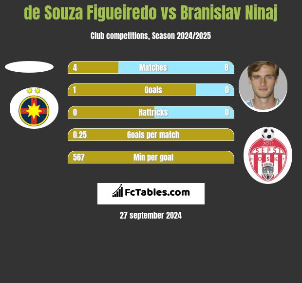 de Souza Figueiredo vs Branislav Ninaj h2h player stats