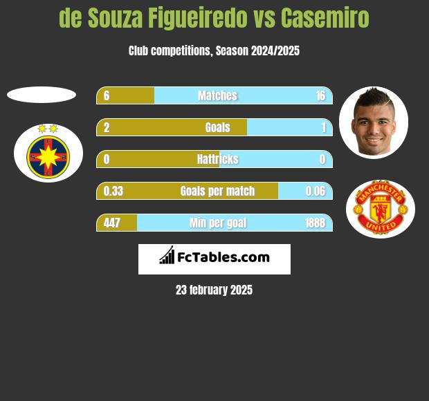 de Souza Figueiredo vs Casemiro h2h player stats