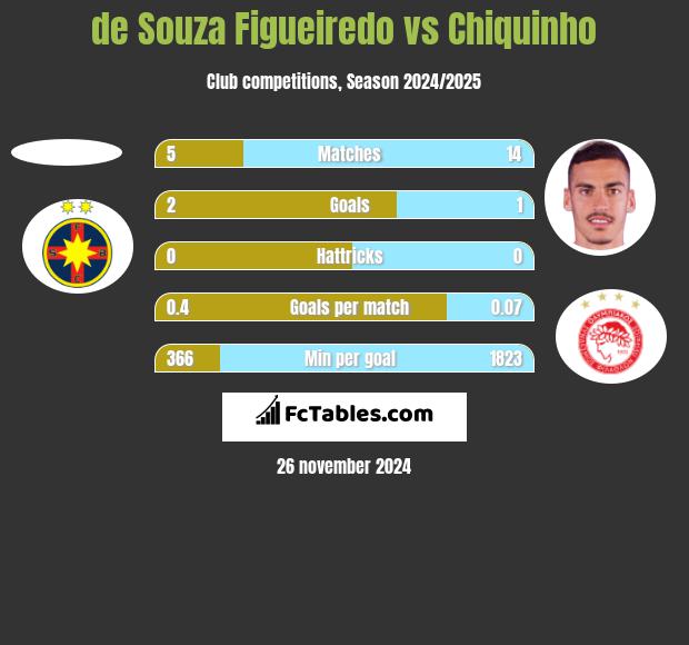 de Souza Figueiredo vs Chiquinho h2h player stats