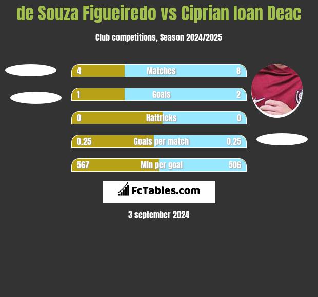 de Souza Figueiredo vs Ciprian Ioan Deac h2h player stats