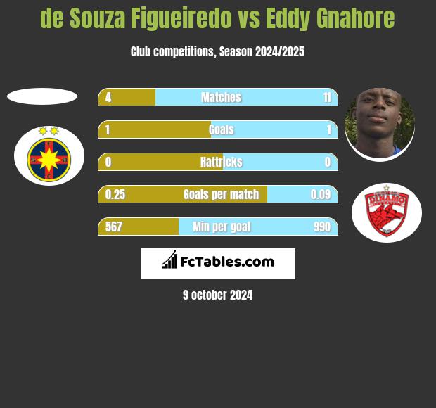 de Souza Figueiredo vs Eddy Gnahore h2h player stats