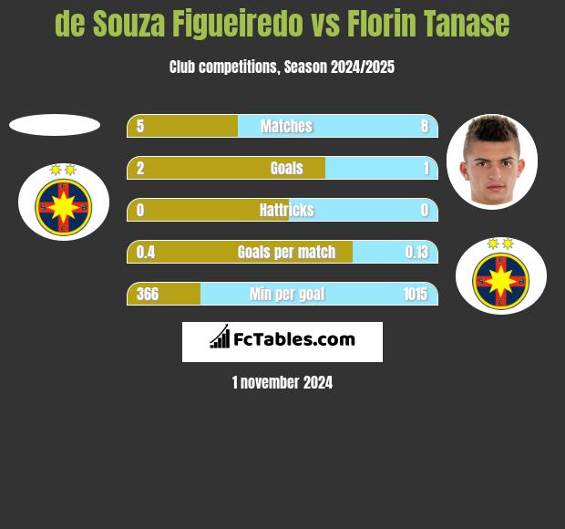 de Souza Figueiredo vs Florin Tanase h2h player stats