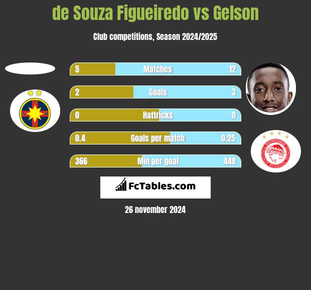 de Souza Figueiredo vs Gelson h2h player stats