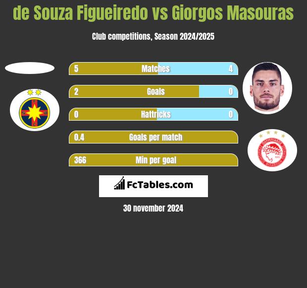 de Souza Figueiredo vs Giorgos Masouras h2h player stats