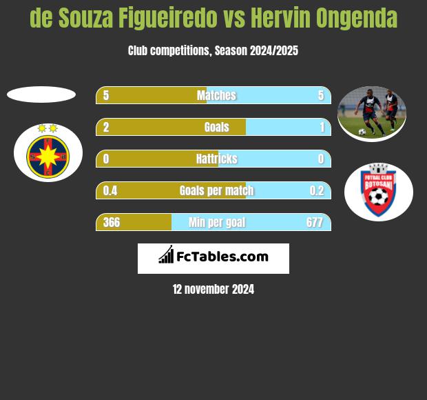 de Souza Figueiredo vs Hervin Ongenda h2h player stats